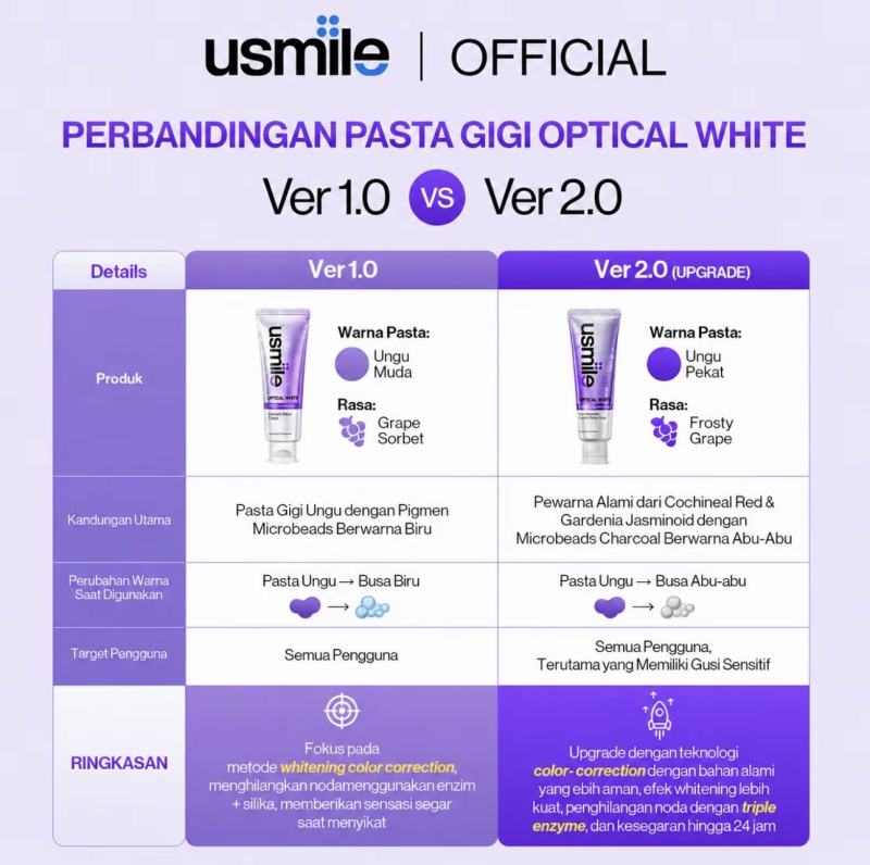 Usmile Pasta Gigi Optical White 2.0 100gr | Purple Whitening Tooth Paste | Menetralisir Noda Kuning Pada Gigi | Memutihkan & Mencerahkan | Triple Enzyme Whitening | Sensasi Dingin - foto 2